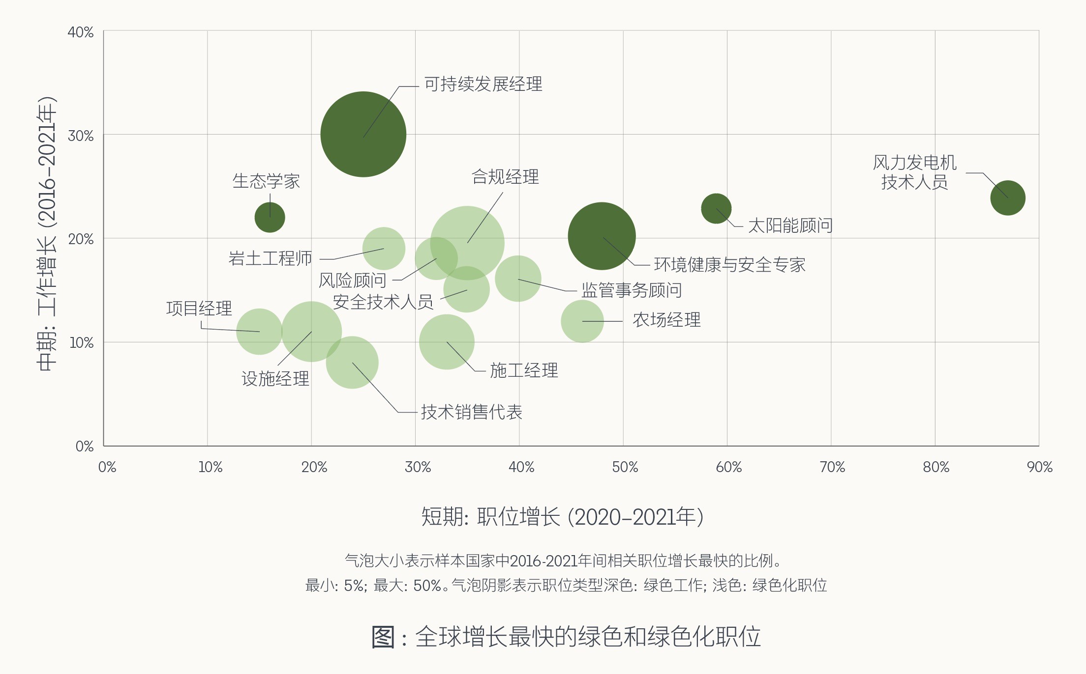领英发布《2022年全球绿色技能报告》，绿色技能是企业绿色转型的催化剂