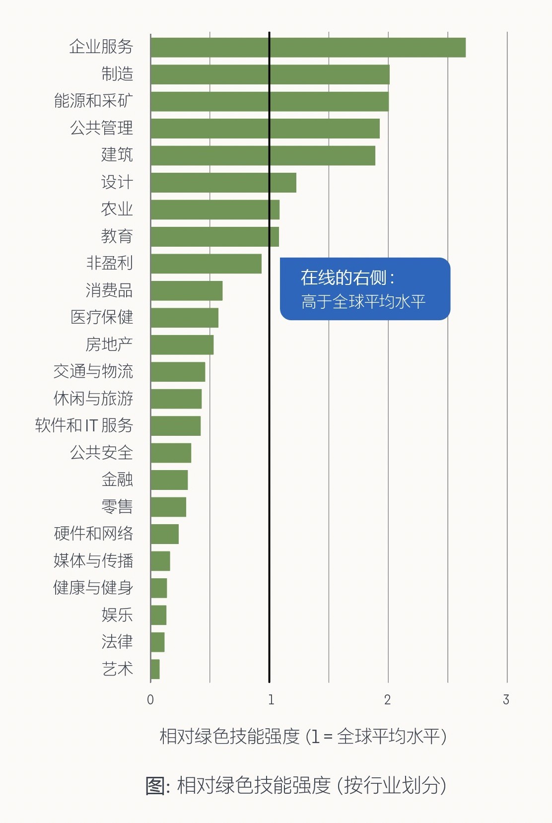 领英发布《2022年全球绿色技能报告》，绿色技能是企业绿色转型的催化剂