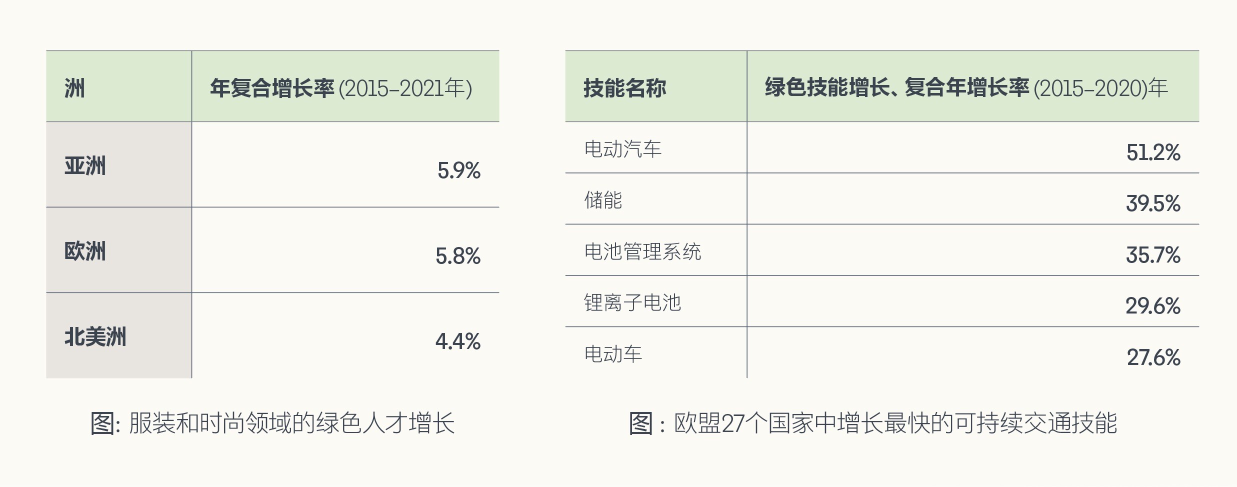 领英发布《2022年全球绿色技能报告》，绿色技能是企业绿色转型的催化剂