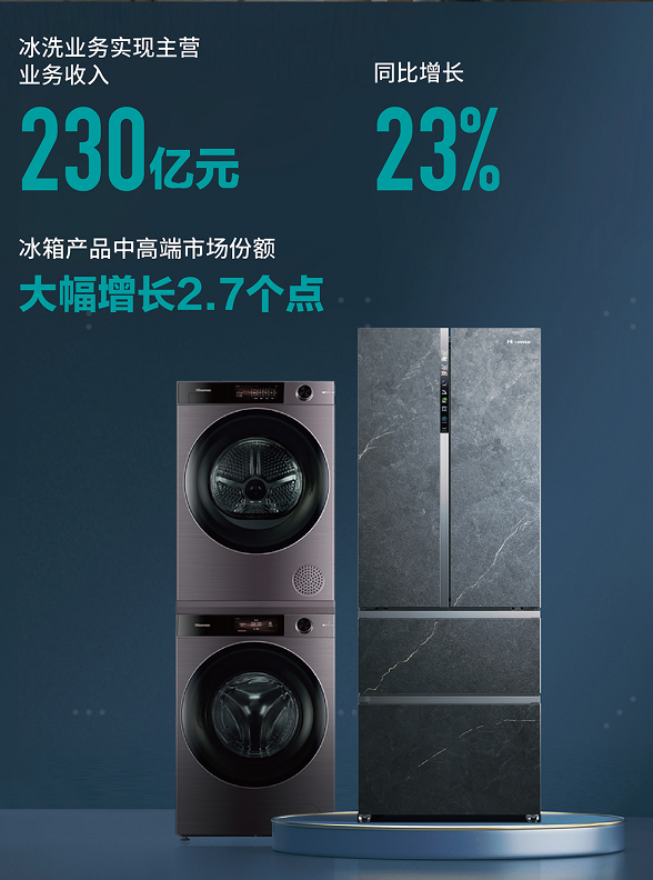 海信家电发布最新年报：营收规模达676亿元，同比增长40%