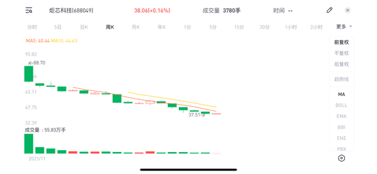 ▲2021年11月至2022年4月6日，炬芯科技股价变动情况