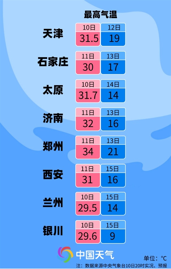 本周气温过山车！全国大部降温可达10℃