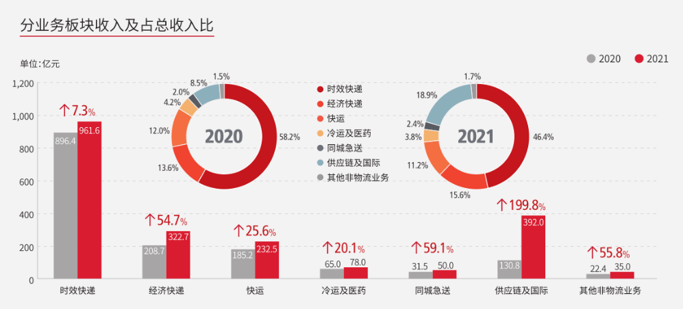 净利润大跌70%，营收首破2000亿，顺丰控股在“月亮与六便士”中进退两难