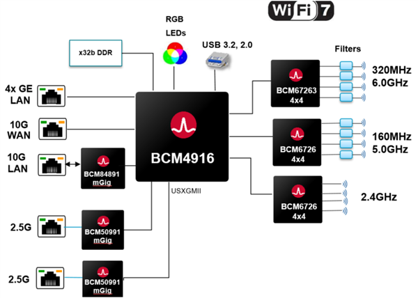 极速1.15万兆！博通发布Wi-Fi
