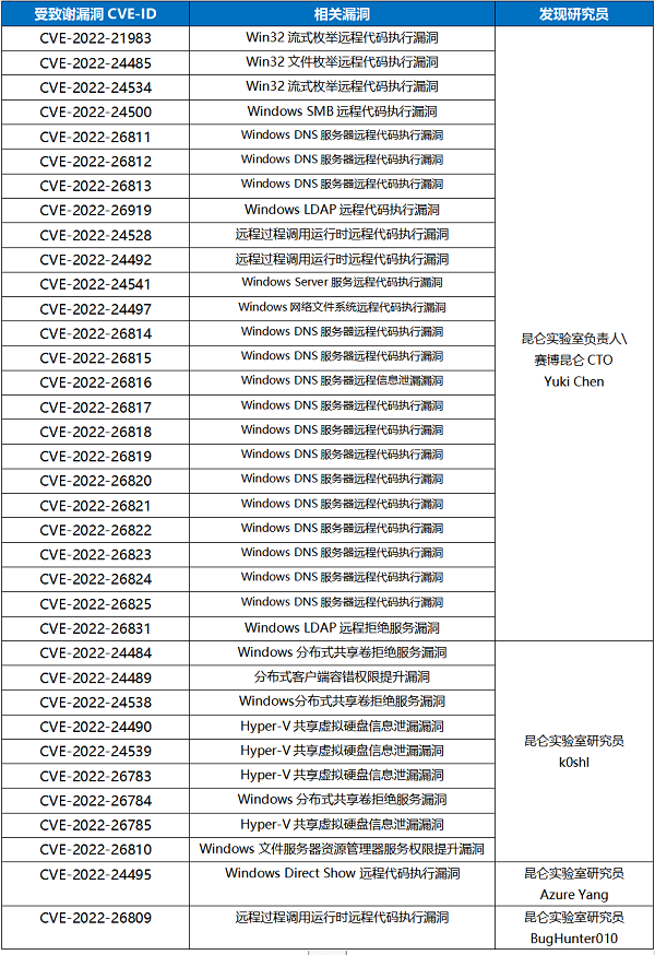 微软4月补丁日破纪录修复145个漏洞,半数高危漏洞由赛博昆仑发现