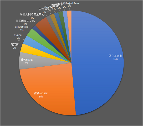 微软4月补丁日破纪录修复145个漏洞,半数高危漏洞由赛博昆仑发现