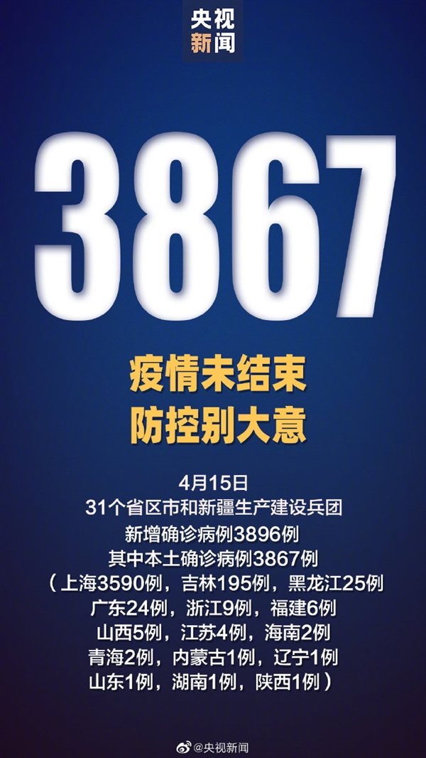 上海新增本土“3590+19923”：31省份新增本土“3867+20813”