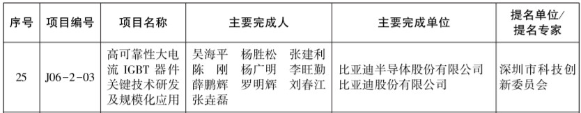 喜讯！比亚迪半导体荣获2021年度广东省科技进步奖