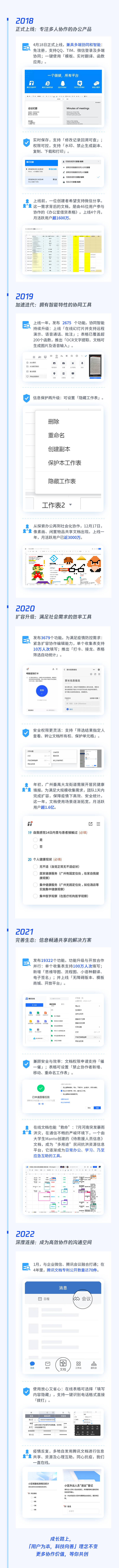 一张图了解腾讯文档发展历程：产品持续创新迭代，提升协作效率