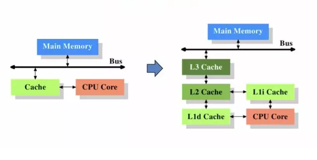 内存、多级缓存与