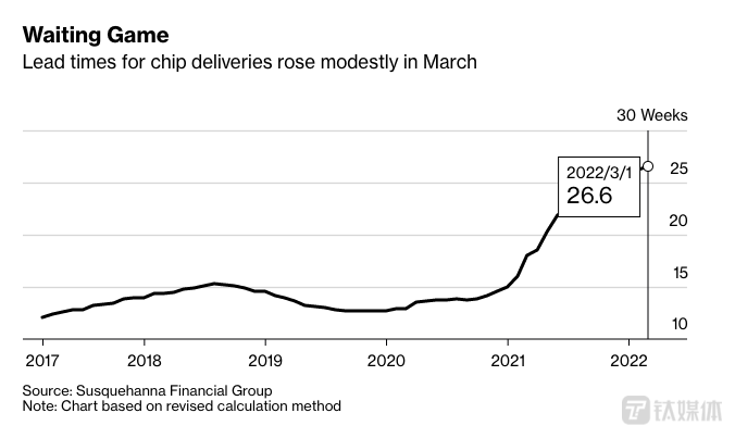 芯片交付周期变化折线图(来源:海纳金融集团)