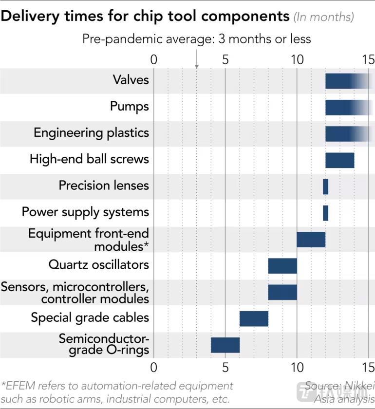 芯片设备零件交付周期,疫情之前是三个月内交付(来源:Nikkei)