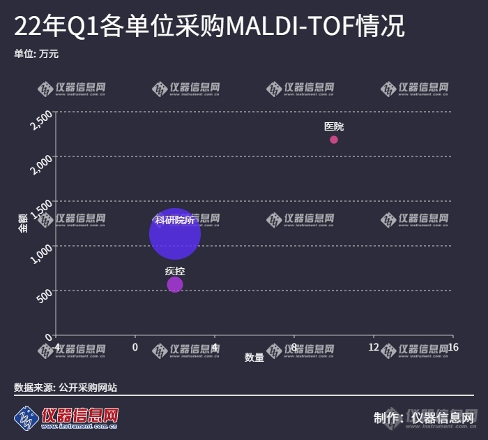 22年Q1各单位采购MALDI-TOF情况.png