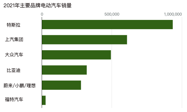 主要品牌2021年电动汽车销量