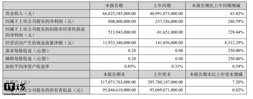 比亚迪财报数据