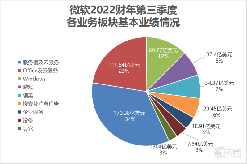 微软云继续狂欢：Q3营收大涨32%，扛起2万亿市值