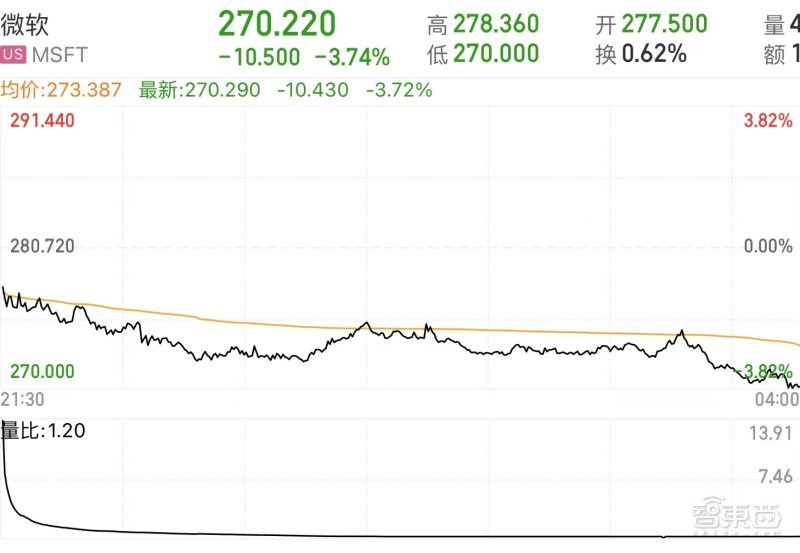 微软云继续狂欢：Q3营收大涨32%，扛起2万亿市值