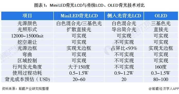 图表1：Mini