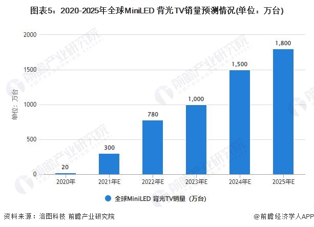 图表5：2020-2025年全球MiniLED