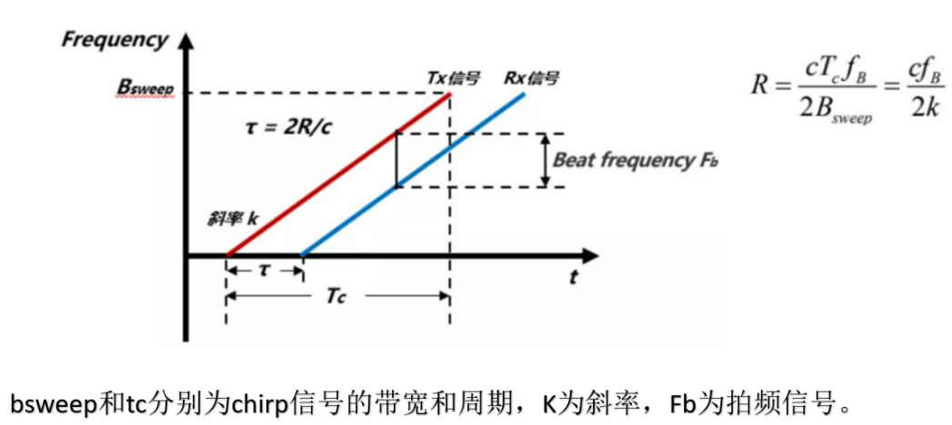 精准探测，元盛科技推出FMCW调制的雷达模组