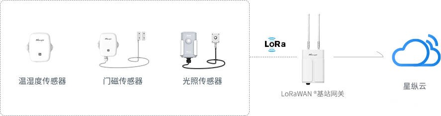 物联网助力家禽养殖场环境监测，轻松实现智慧养殖