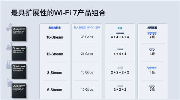 高通全球首发Wi-Fi