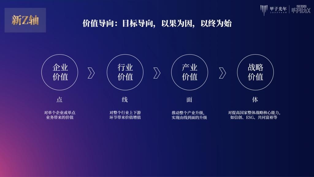 张一甲：30条产业科创“新坐标”，定位2022年的“大局观”与“分寸感”