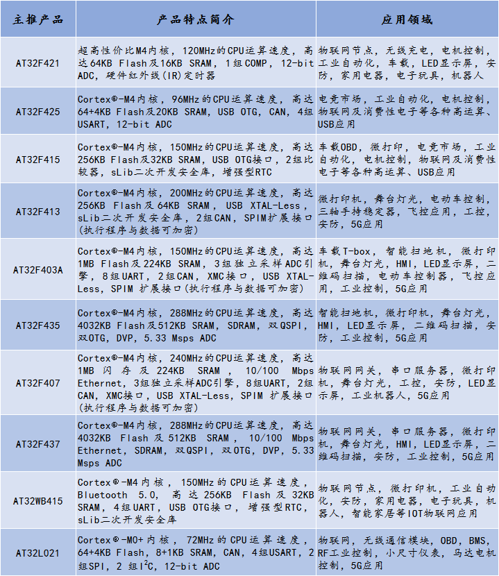 展商|雅特力科技32位MCU，助力智能家电