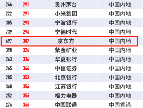 BOE（京东方）位列福布斯2022全球企业2000强307位