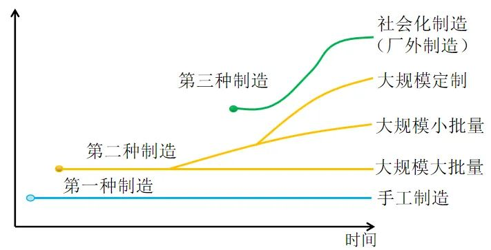 三种制造.jpg