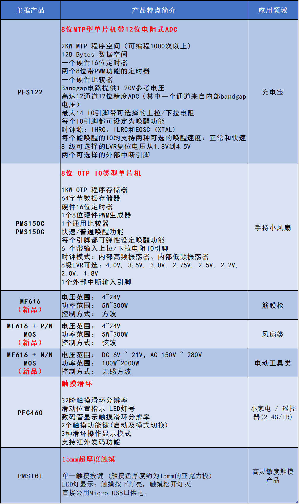 产品