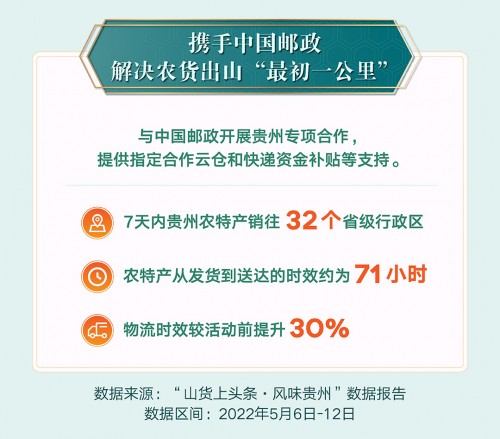 助力黔货出山,抖音电商“风味贵州”专区7天销售农特产36.3万单