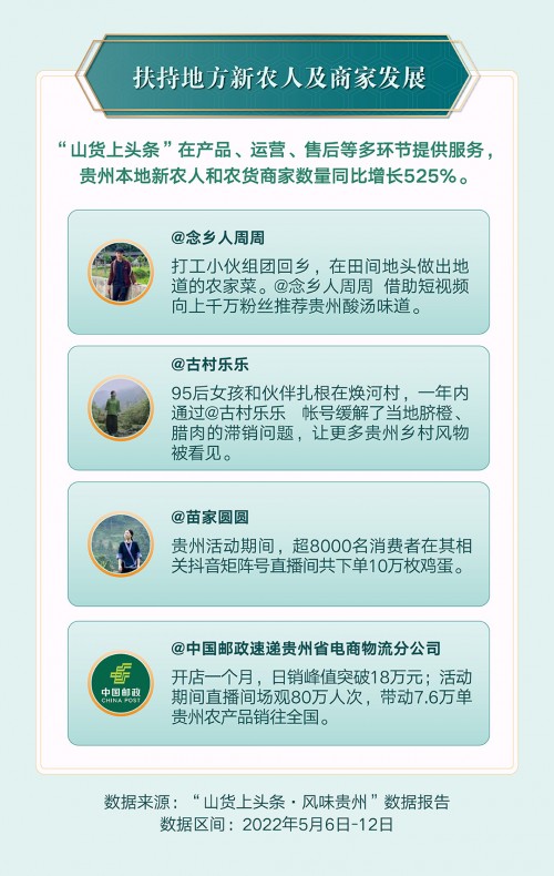 助力黔货出山,抖音电商“风味贵州”专区7天销售农特产36.3万单