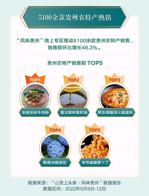 助力黔货出山,抖音电商“风味贵州”专区7天销售农特产36.3万单