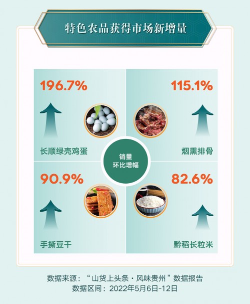 助力黔货出山,抖音电商“风味贵州”专区7天销售农特产36.3万单