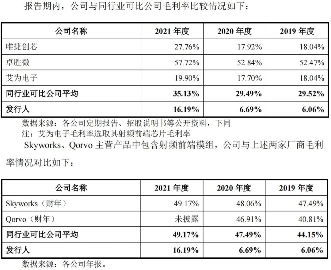 慧智微科创板IPO亟“补血”，尚未盈利毛利率远低同行优势不显