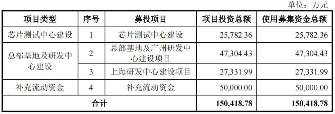 慧智微科创板IPO亟“补血”，尚未盈利毛利率远低同行优势不显