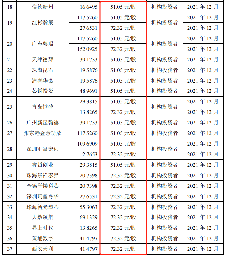 慧智微科创板IPO亟“补血”，尚未盈利毛利率远低同行优势不显