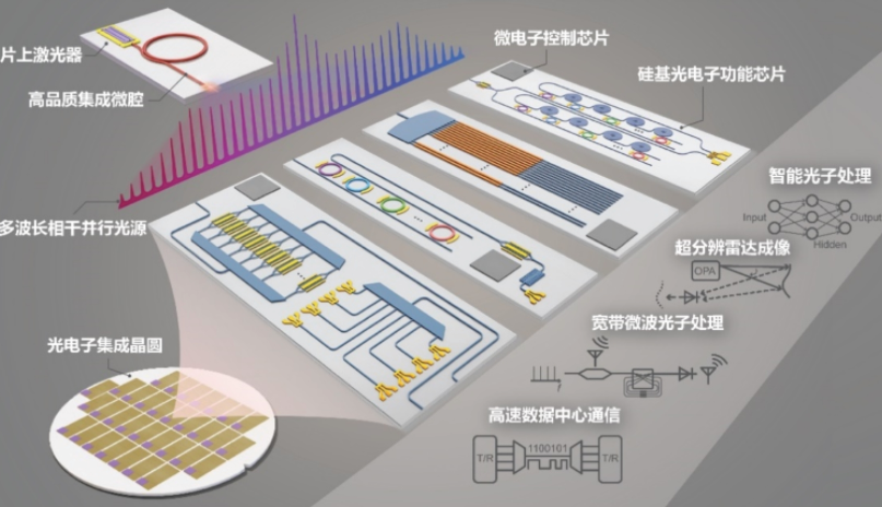 集成微腔光梳驱动的硅基集成光电子片上系统图。 