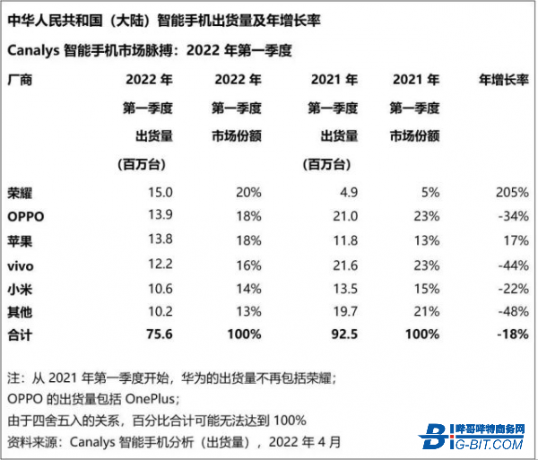 智能手机第一季度数据