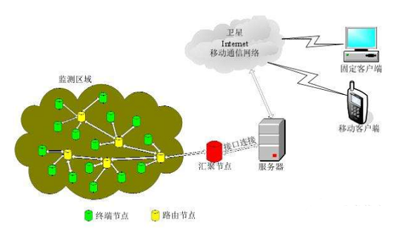详解无线传感器网络的结构和技术要点