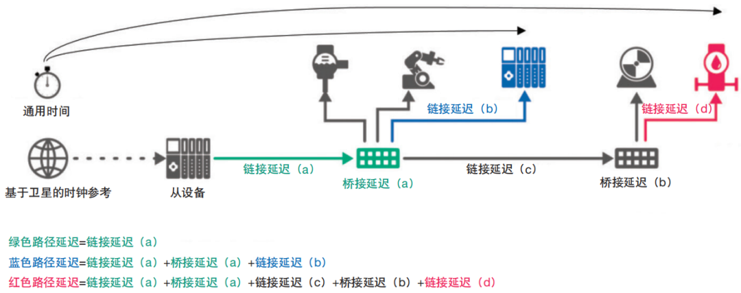 为了获得高精度，