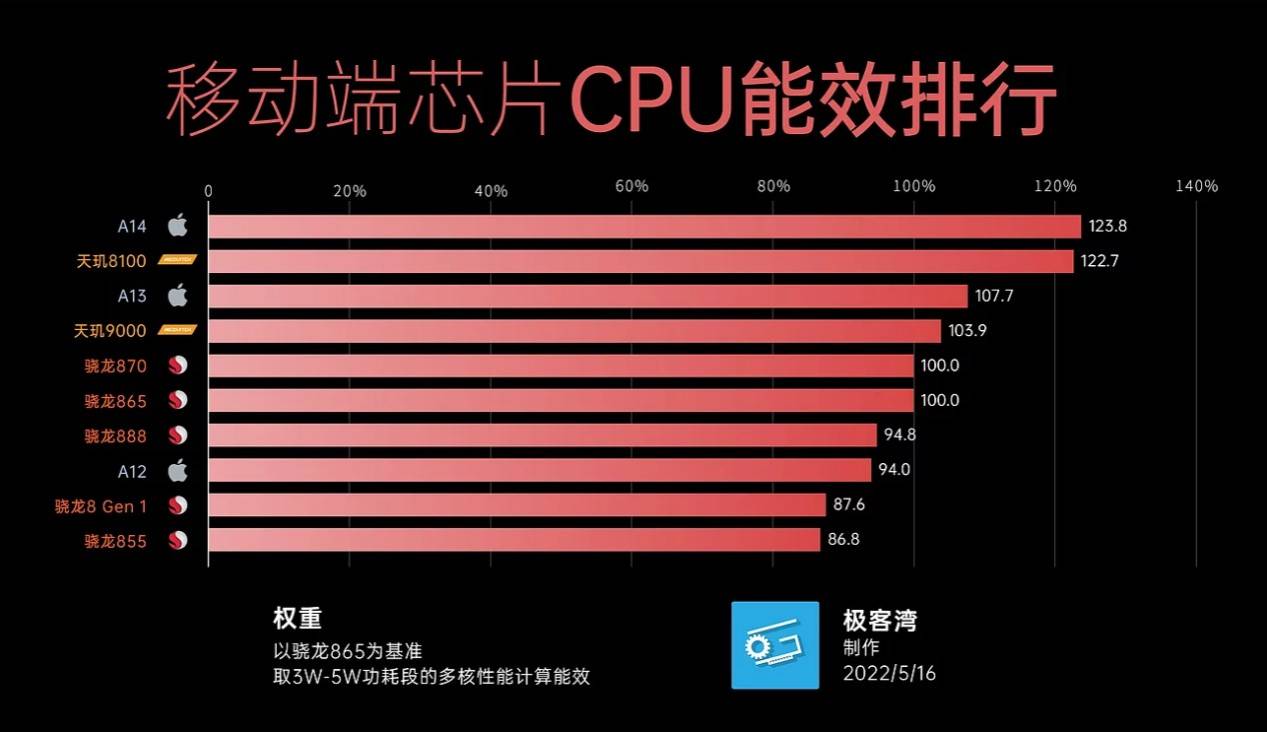 联发科天玑芯片性能成功打榜，能效又稳坐安卓第一，高端旗舰芯片格局彻底改变