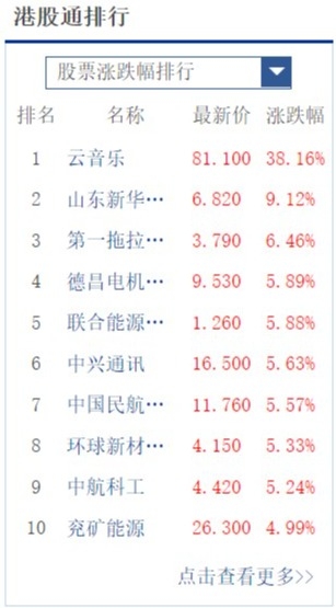 网易云音乐股价飙升38%，或与接入微信有关