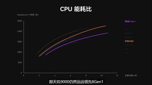 主流芯片中联发科能效占据前两名