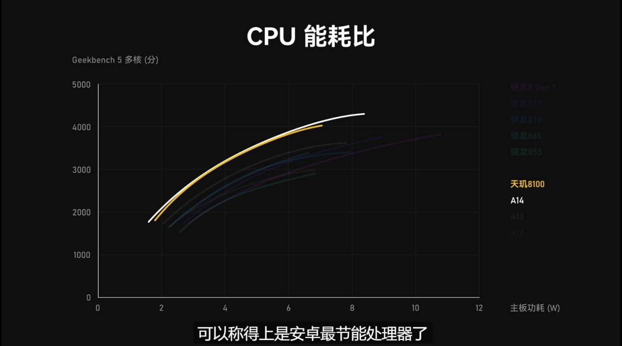 联发科天玑芯片性能成功打榜，能效又稳坐安卓第一，高端旗舰芯片格局彻底改变