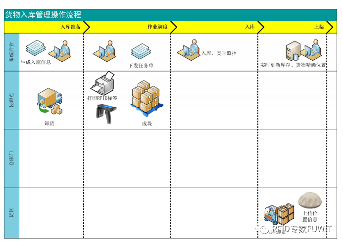 RFID仓储管理系统