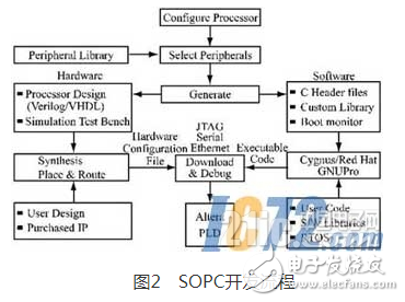 基于SOPC技术的嵌入式以太网网络终端设备解决方案设计详解