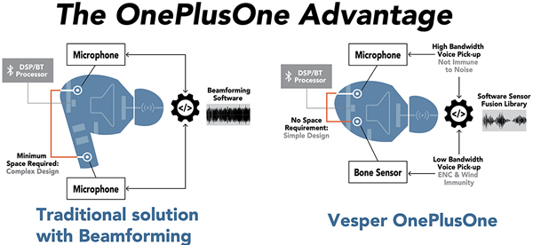 Vesper面向TWS耳机的解决方案OnePlusOne的优势