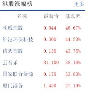 网易云音乐股价飙升38%，或与接入微信有关